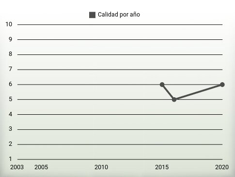 Calidad por año