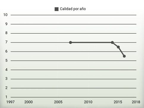 Calidad por año