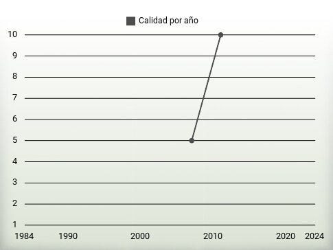 Calidad por año