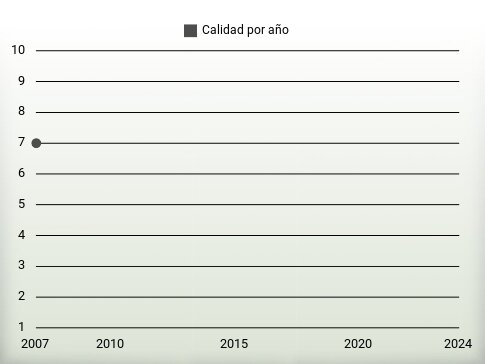 Calidad por año