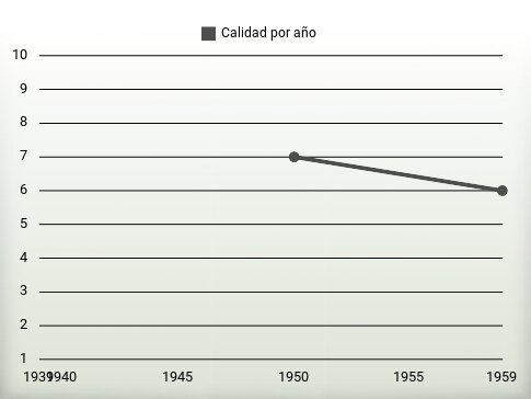 Calidad por año