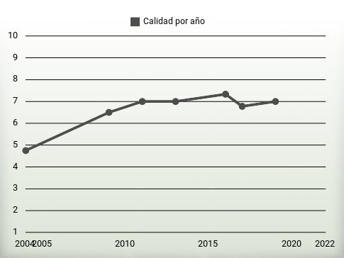 Calidad por año