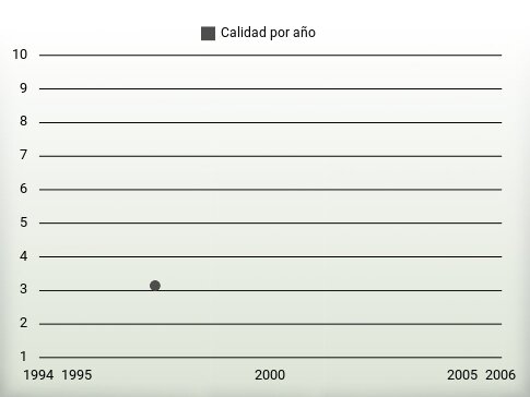 Calidad por año