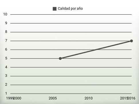 Calidad por año