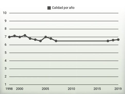 Calidad por año