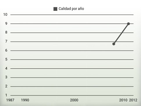 Calidad por año