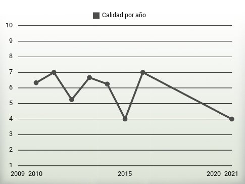 Calidad por año