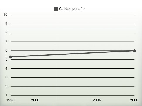 Calidad por año