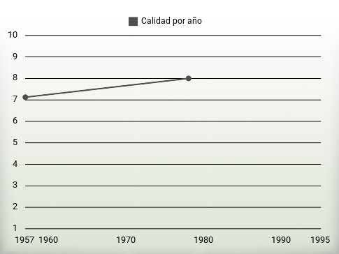 Calidad por año