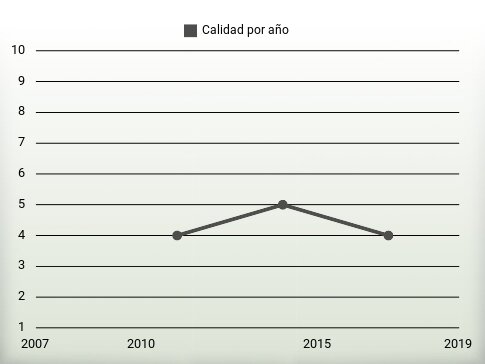 Calidad por año