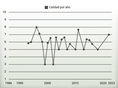 Calidad por año