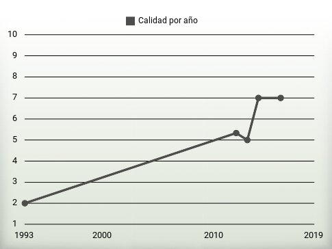 Calidad por año
