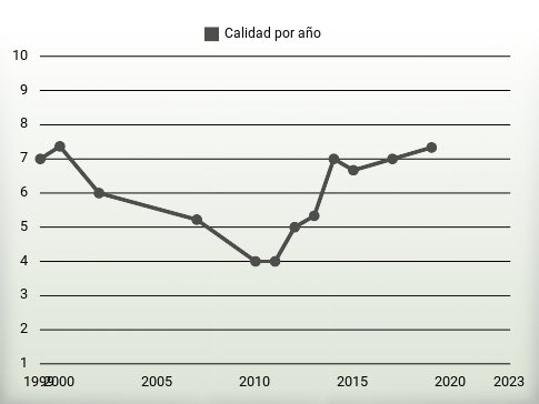 Calidad por año