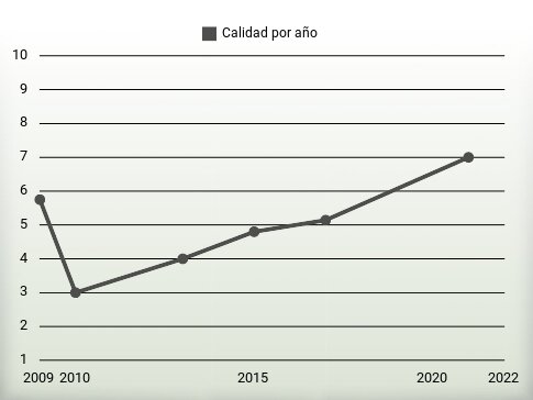 Calidad por año