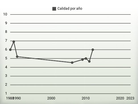 Calidad por año