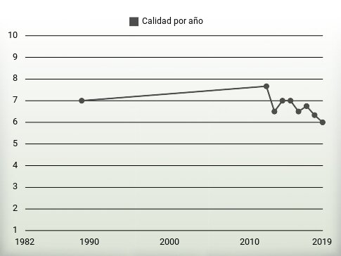 Calidad por año