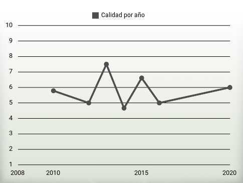 Calidad por año