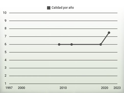 Calidad por año