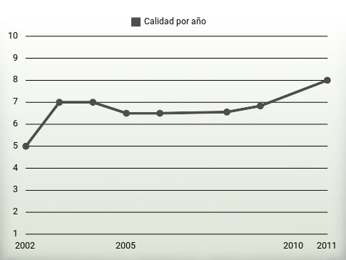 Calidad por año