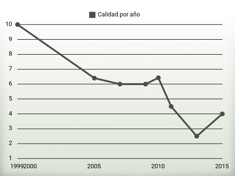 Calidad por año