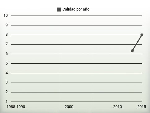 Calidad por año