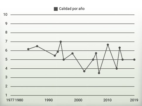 Calidad por año