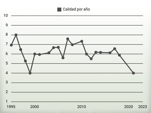 Calidad por año
