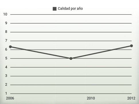 Calidad por año