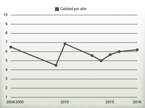 Calidad por año