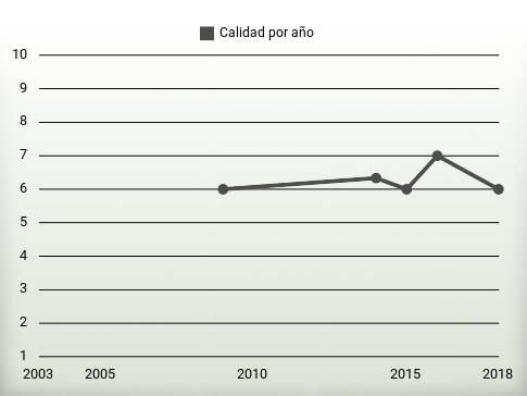 Calidad por año