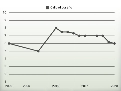 Calidad por año