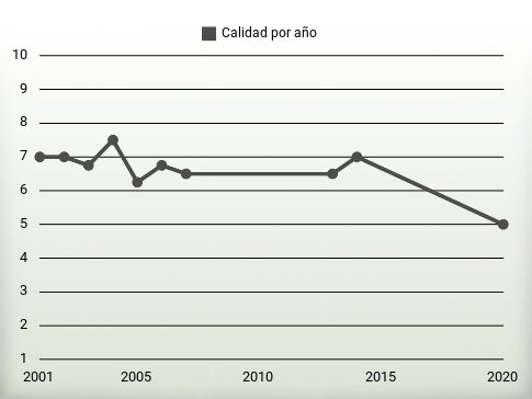 Calidad por año