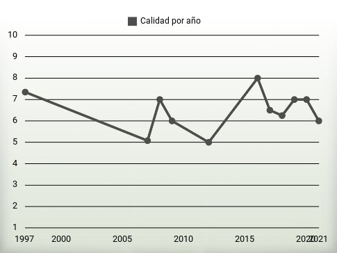 Calidad por año