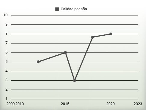 Calidad por año