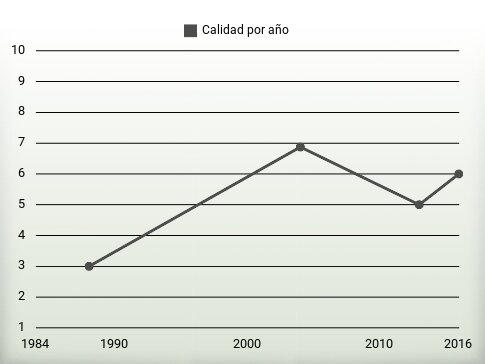Calidad por año