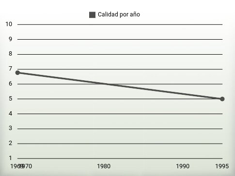 Calidad por año