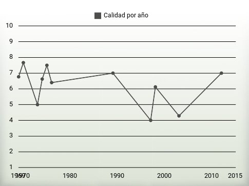 Calidad por año