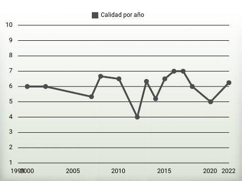 Calidad por año