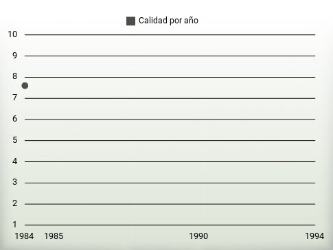 Calidad por año