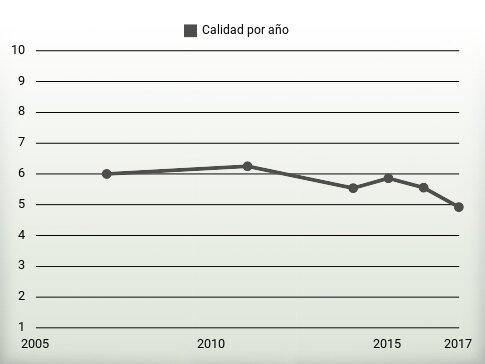 Calidad por año