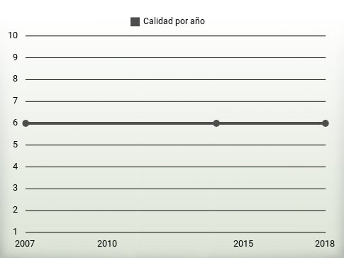 Calidad por año