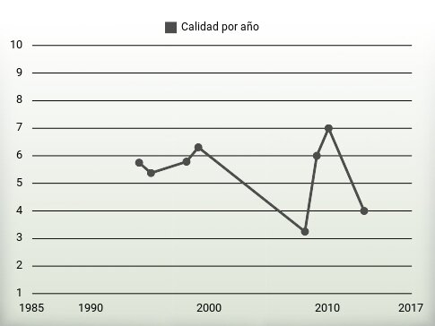 Calidad por año