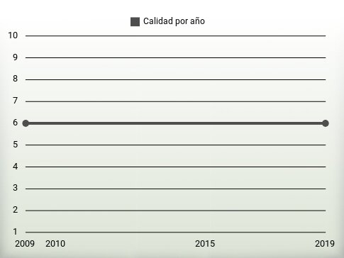 Calidad por año