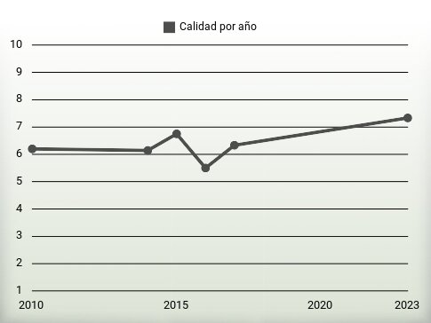 Calidad por año