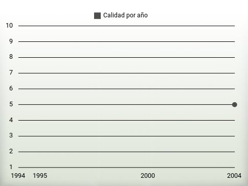 Calidad por año