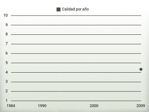 Calidad por año