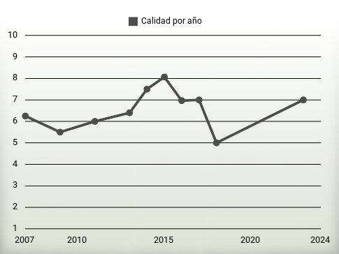 Calidad por año