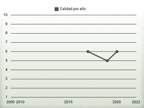 Calidad por año