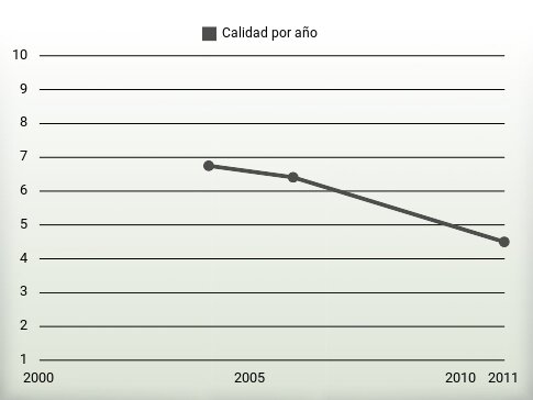 Calidad por año