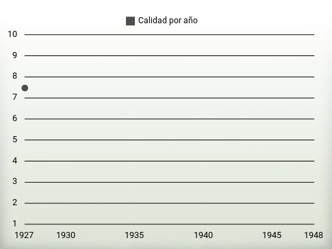 Calidad por año